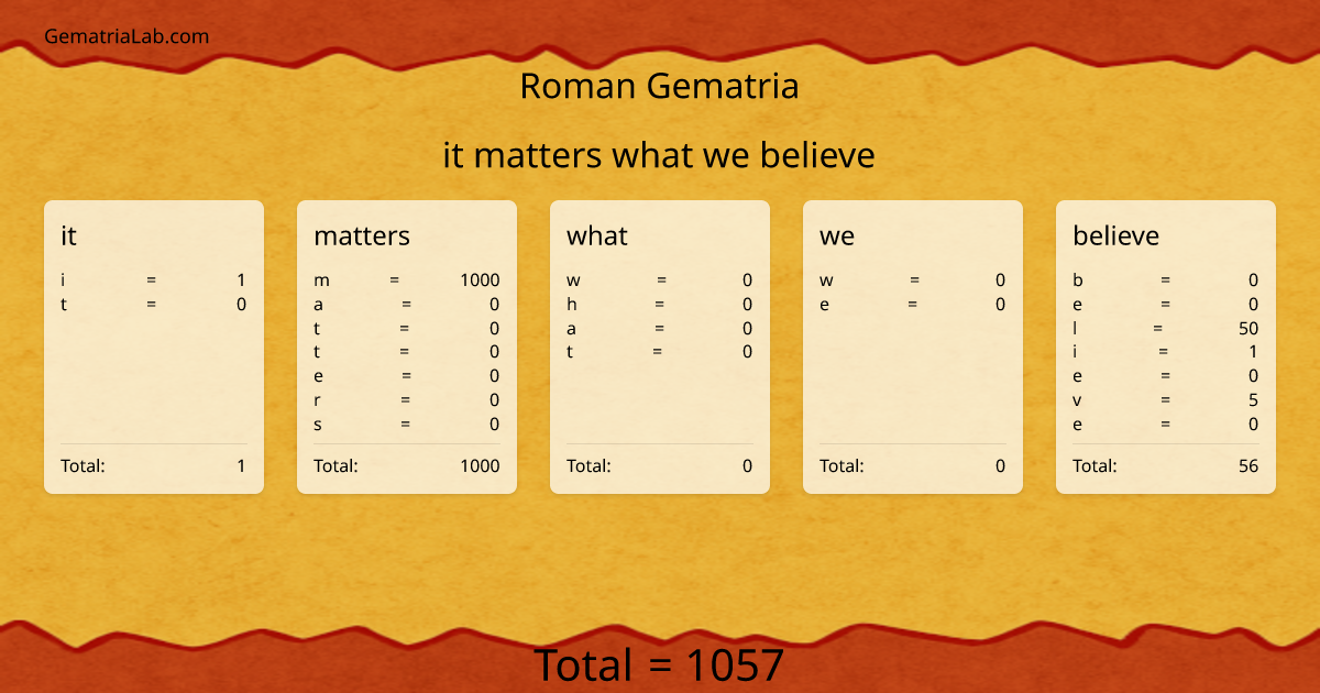 it matters what we believe in roman Gematria